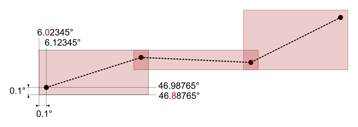 Zones calculation